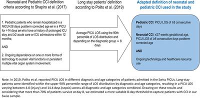 Comparison of clinical characteristics and healthcare resource use of pediatric chronic and non-chronic critically ill patients in intensive care units: a retrospective national registry study